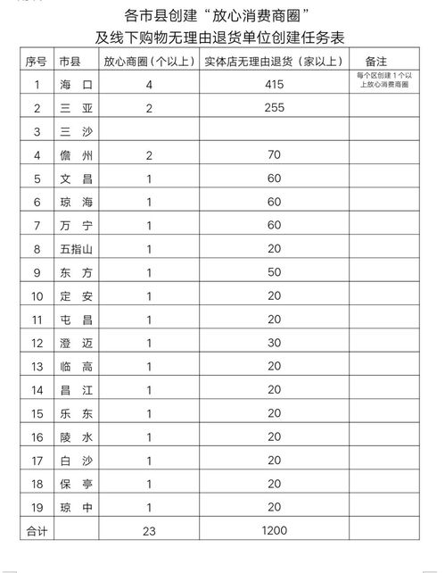 今年9月底前,海南將創(chuàng)建23個(gè)以上 放心消費(fèi)商圈
