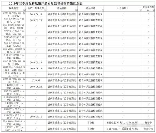 溫州抽查了20家紙箱廠 共有2批次紙箱產品不合格