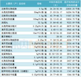恒瑞 復星 上藥 93個重點產品中標價與醫療機構采購量曝光